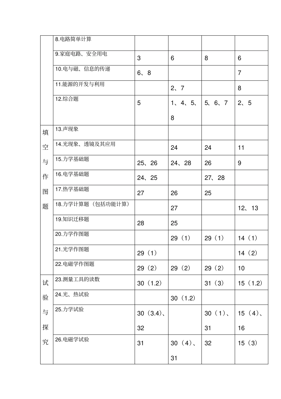 中考物理试卷分析_第2页