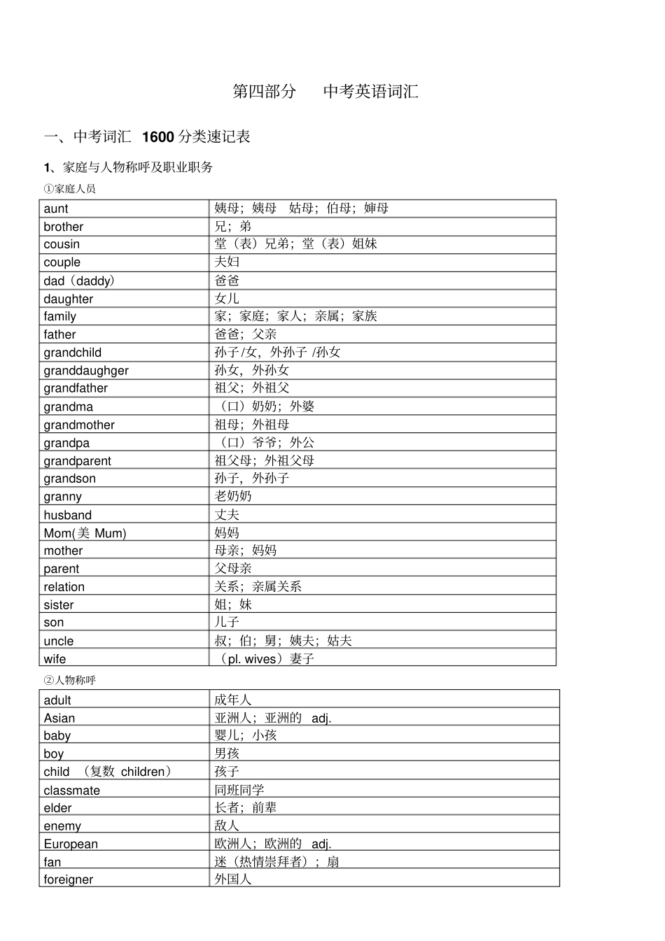 中考英语1600按话题分类速记汇总_第1页