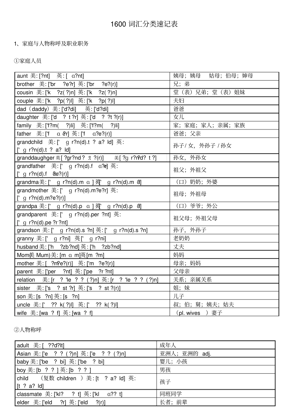 中考英语1600词汇分类速记表_第1页
