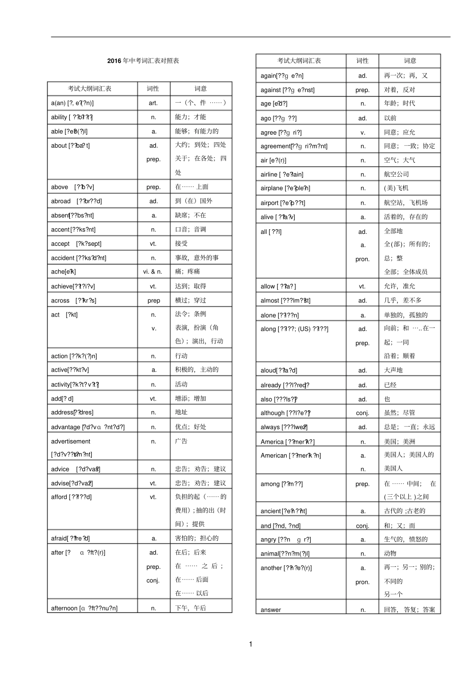 中考英语1600词汇对照表-带音标剖析_第1页