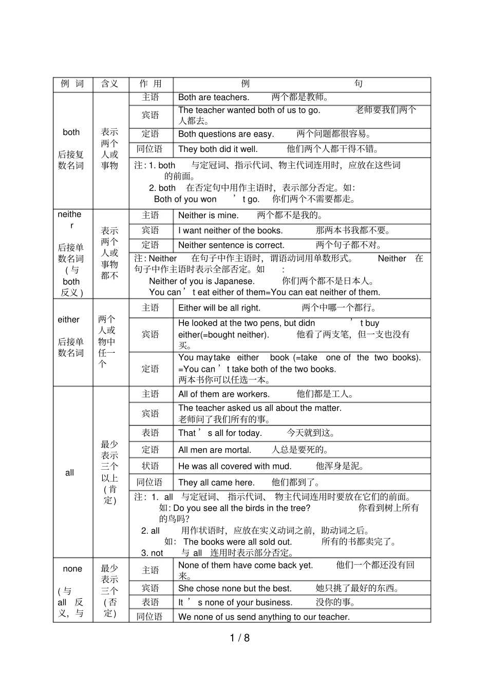 中考英语不定代词用法一览表牛津版_第1页