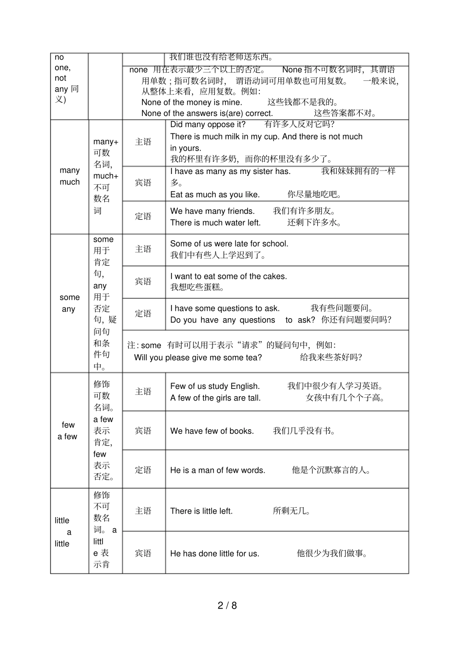 中考英语不定代词用法一览表牛津版_第2页