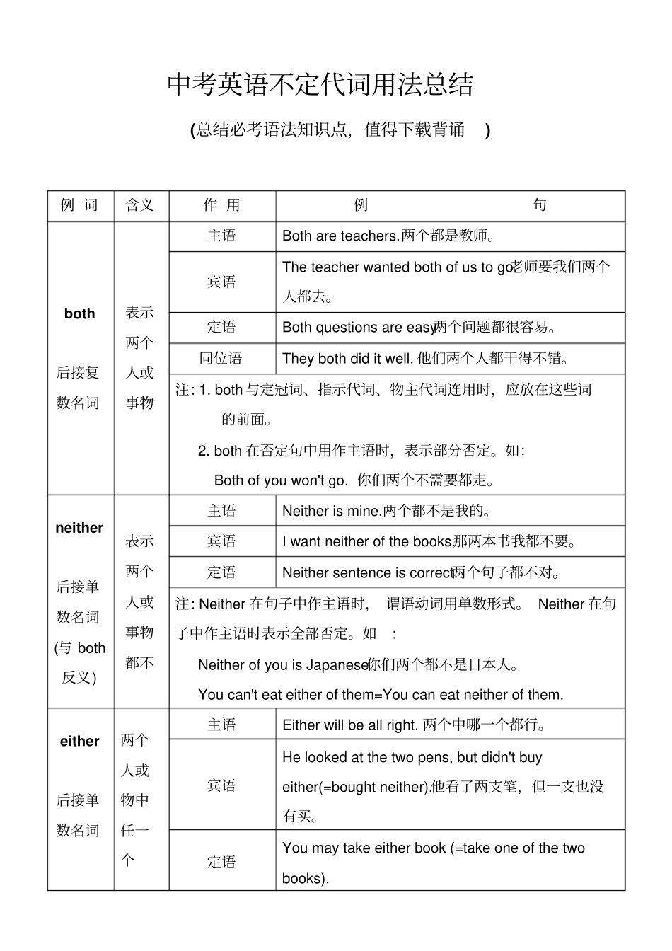 中考英语不定代词用法总结打印背诵版_第1页