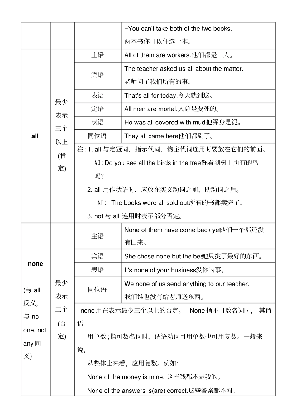 中考英语不定代词用法总结打印背诵版_第2页