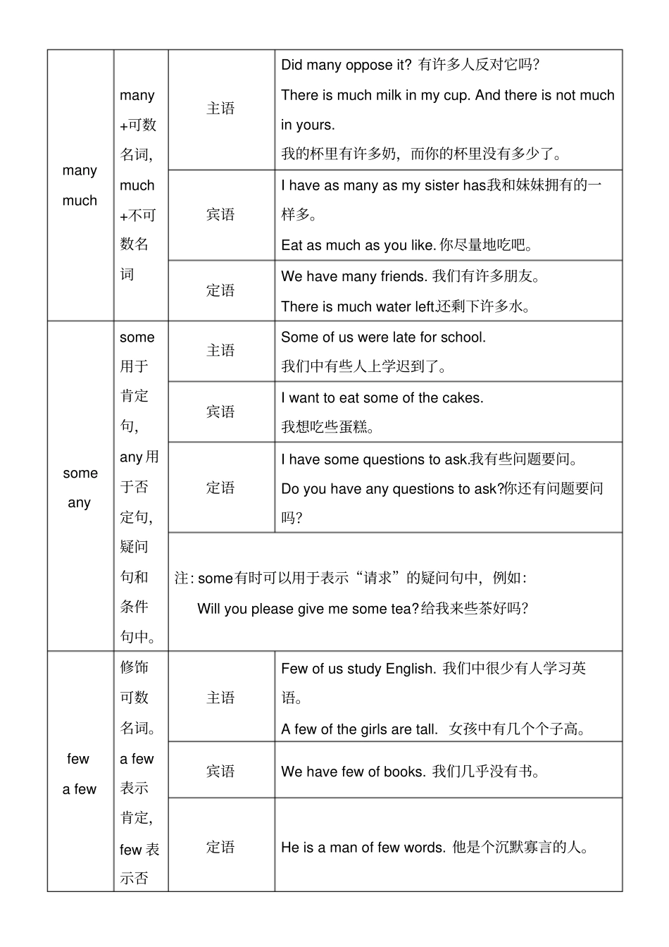 中考英语不定代词用法总结打印背诵版_第3页