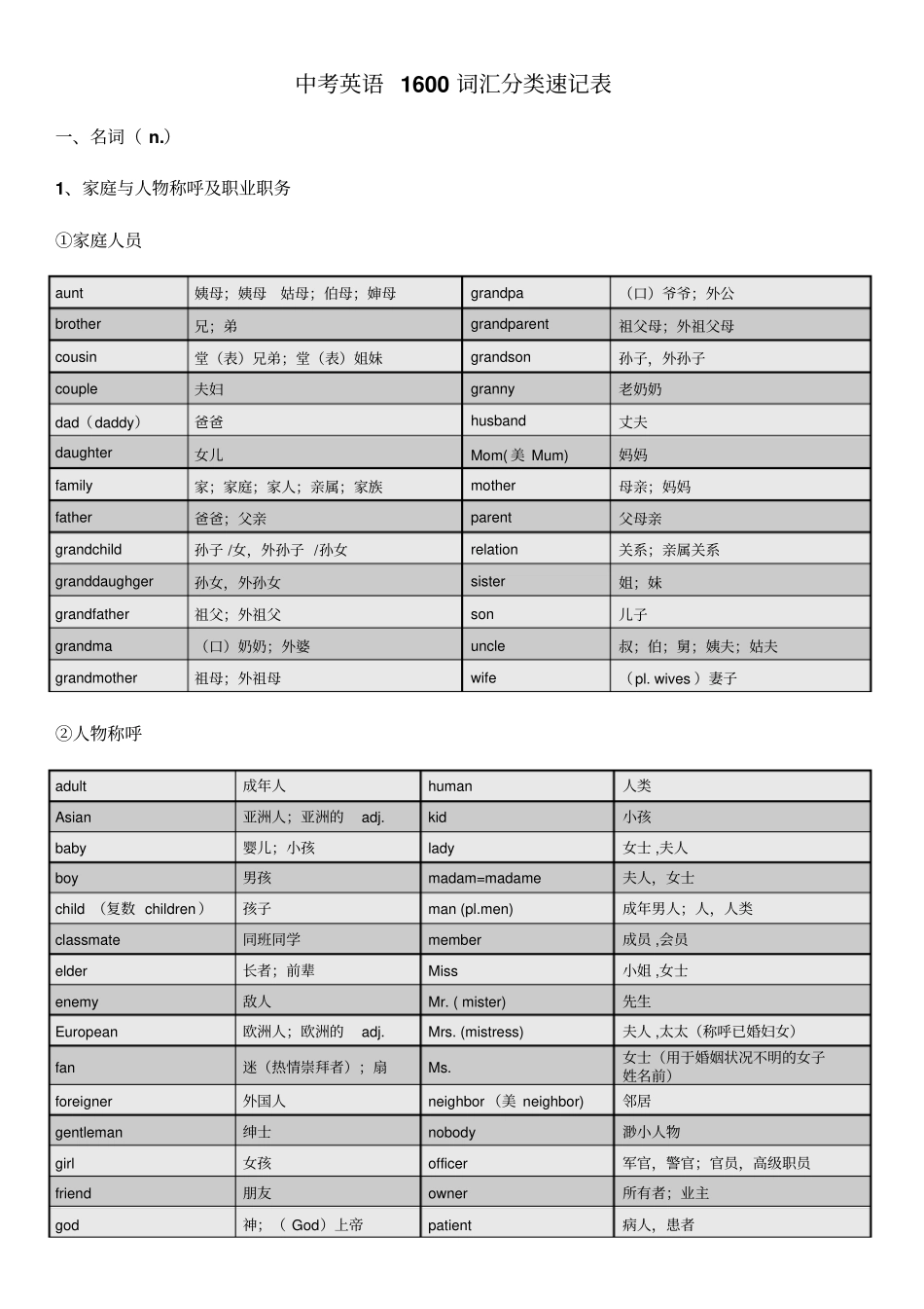 中考英语单词词汇分类速记表打印背诵版_第3页