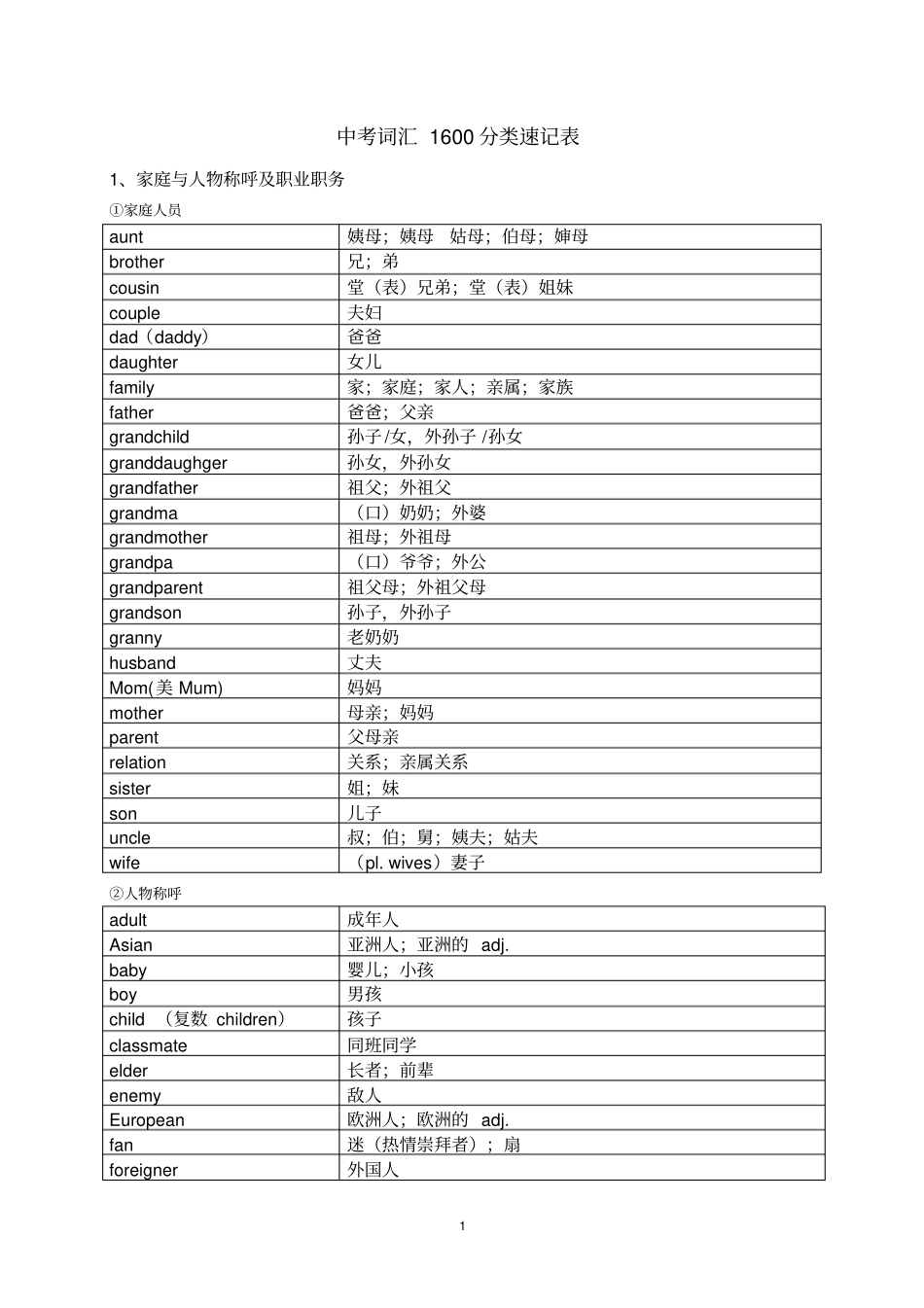 中考词汇1600分类速记表_第1页