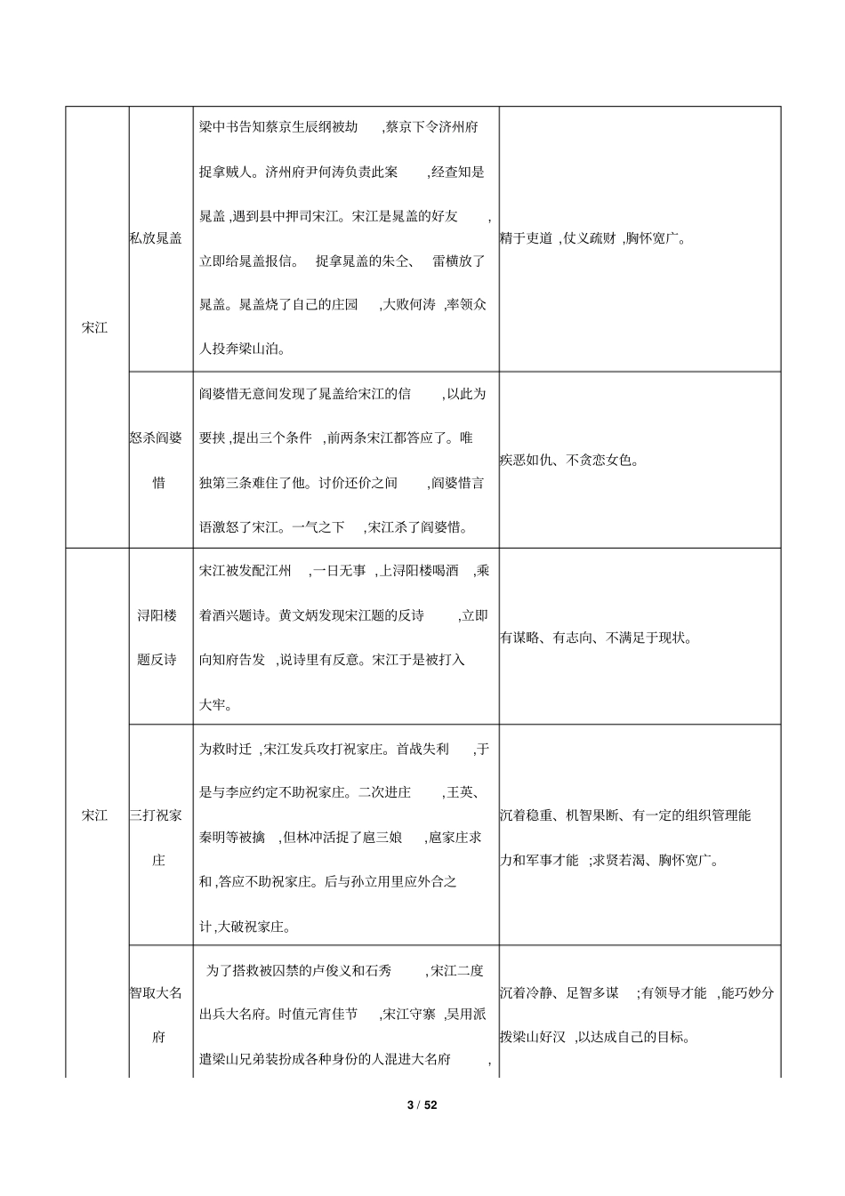 中考语文名著阅读与文学文化常识总复习推荐_第3页