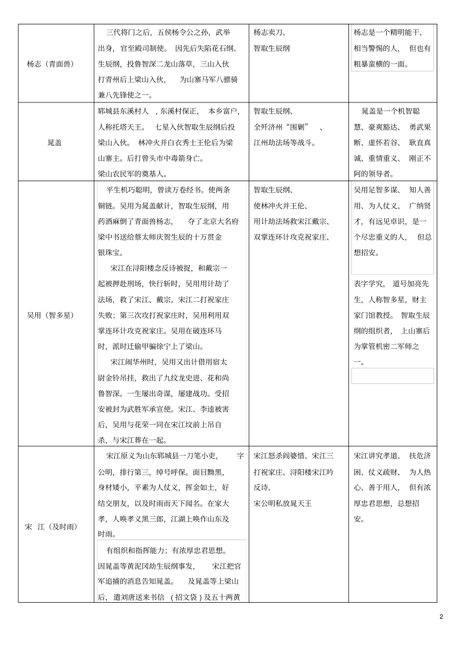 中考语文水浒传重要人物情节梳理_第2页