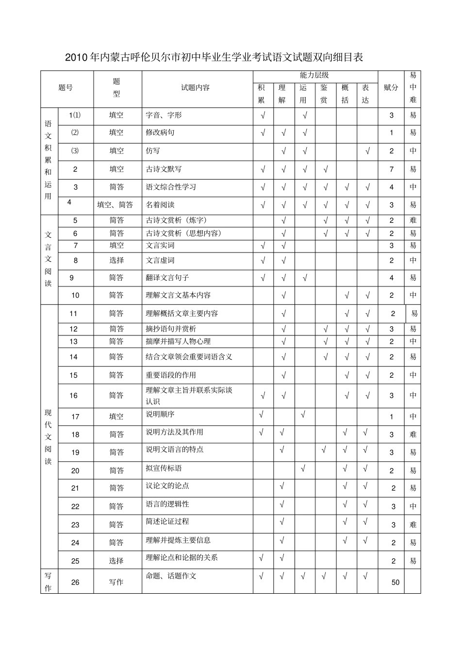 中考语文试题双向细目表_第1页