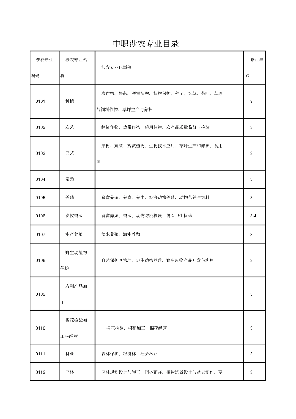 中职涉农专业目录_第1页