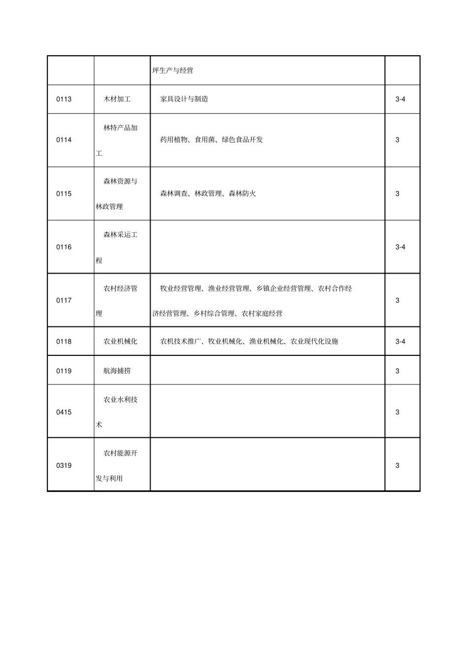 中职涉农专业目录_第2页