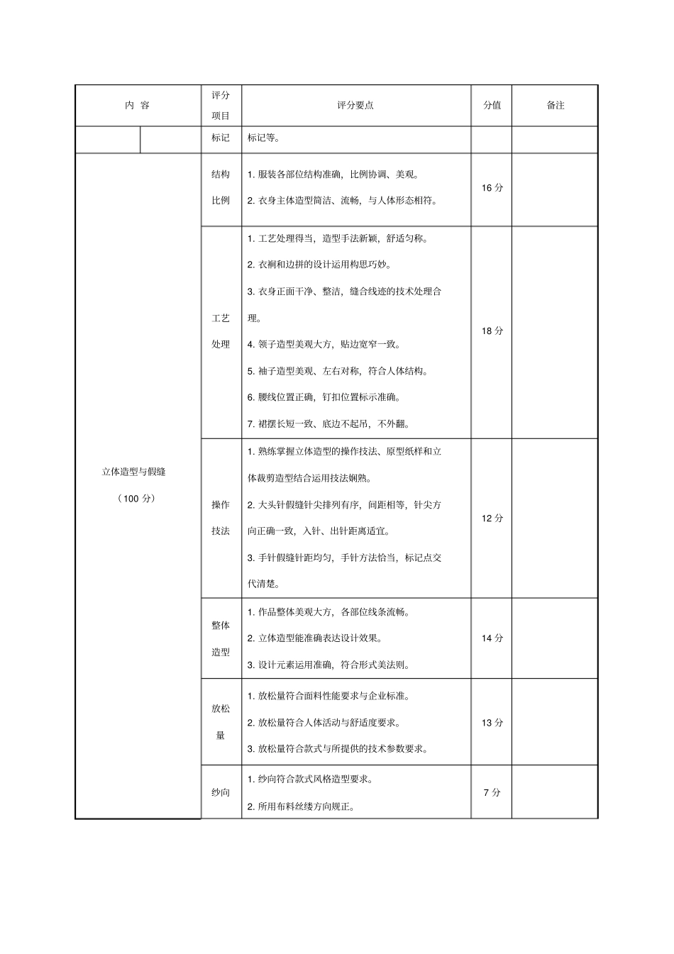 中职组服装设计与制作赛项评分标准_第2页