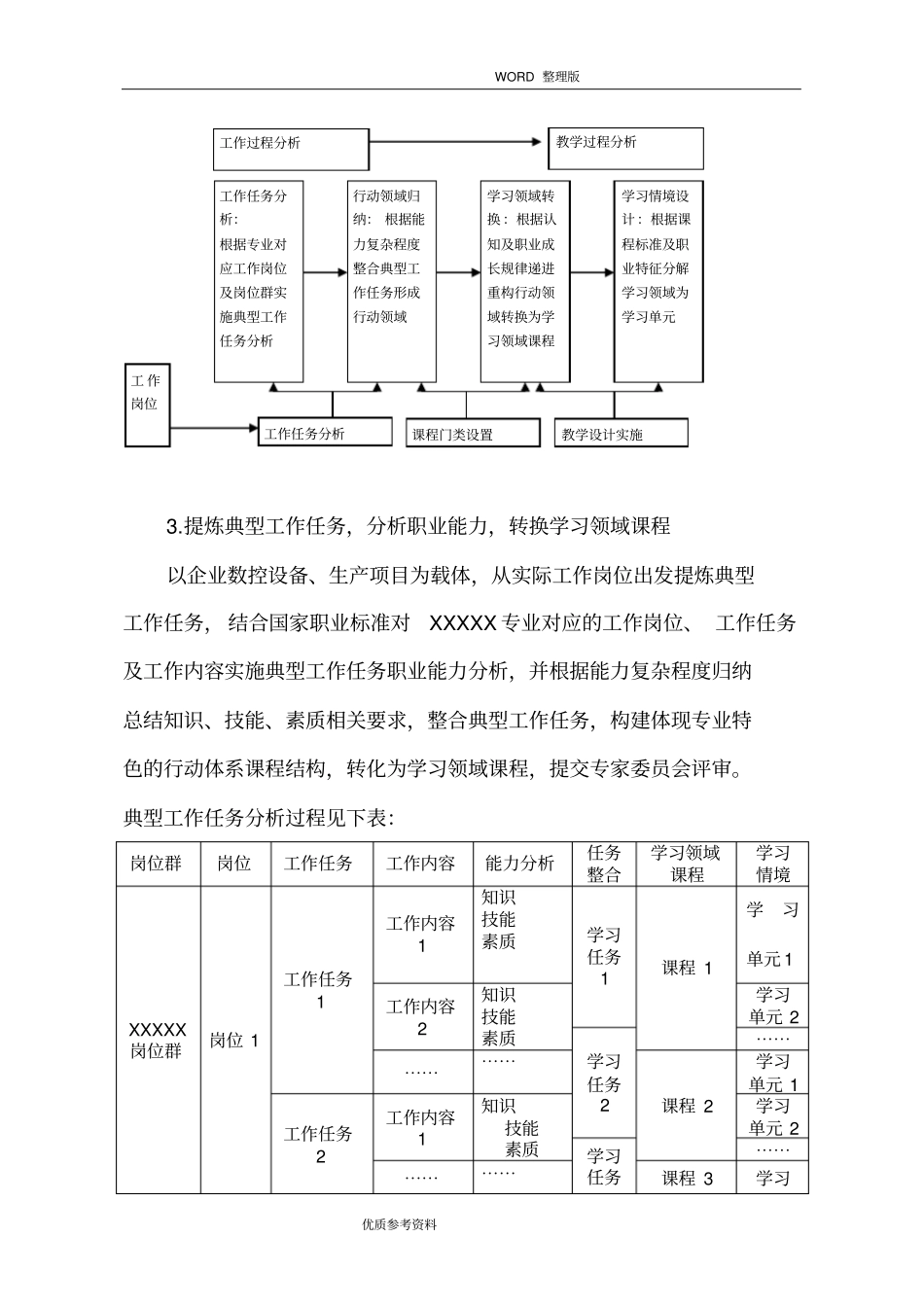 中职课程体系改革建设实施方案_第3页