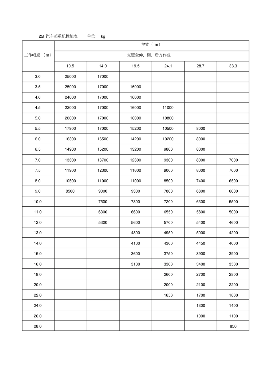中联T汽车起重机基本性能参数表_第3页