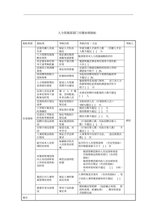 中航一集团人力资源部部门关键业绩指标