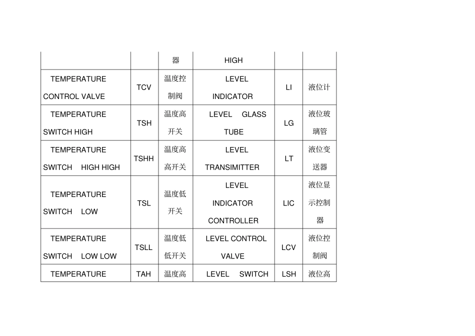 中英文仪表缩写_第2页