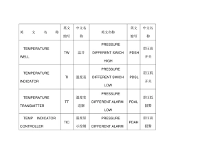 中英文仪表缩写