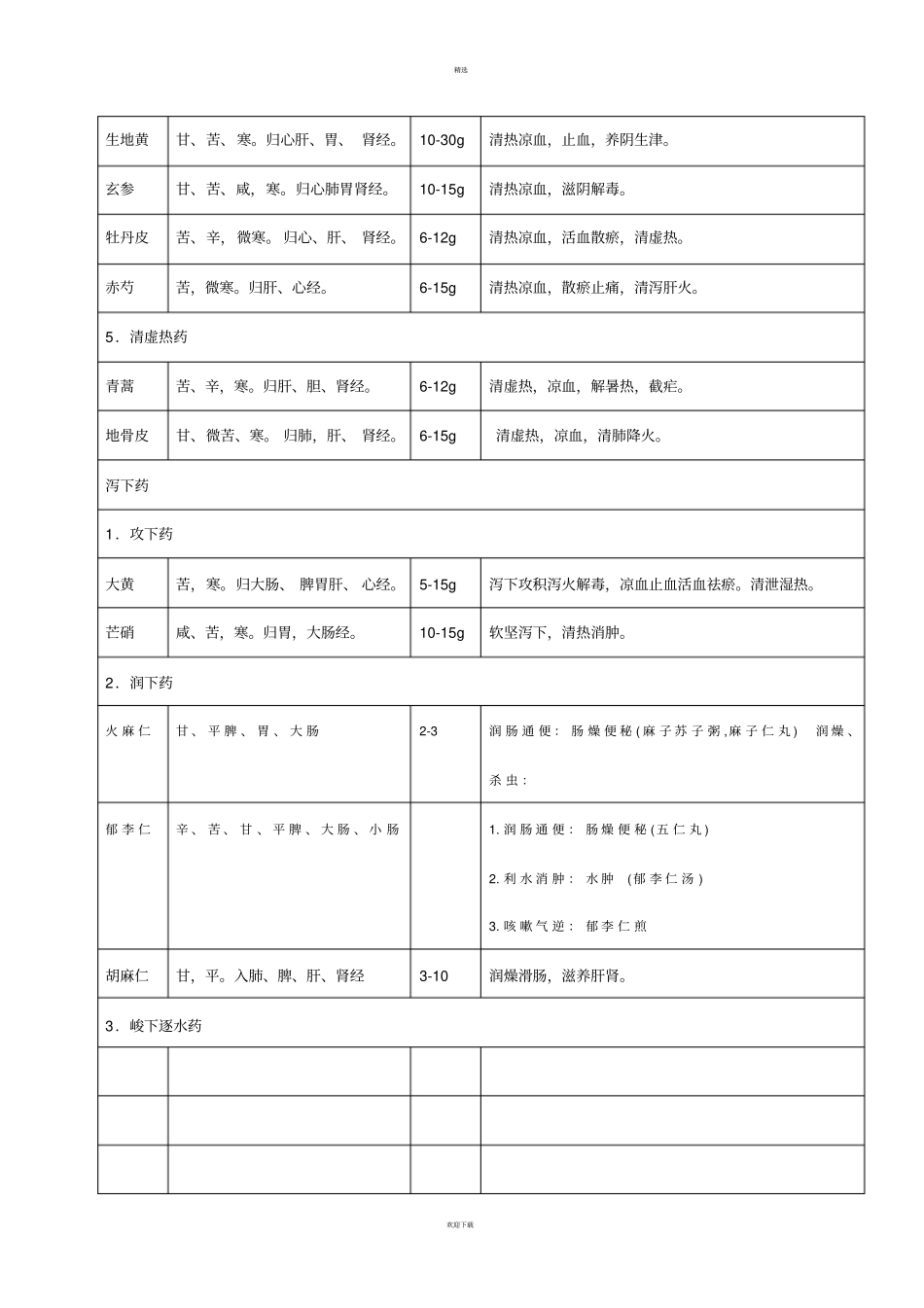 中药功效简表_第3页