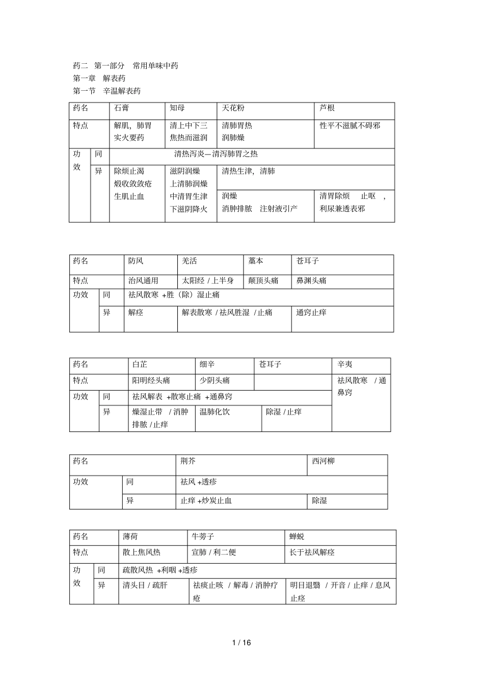 中药学好用的表格记忆_第1页