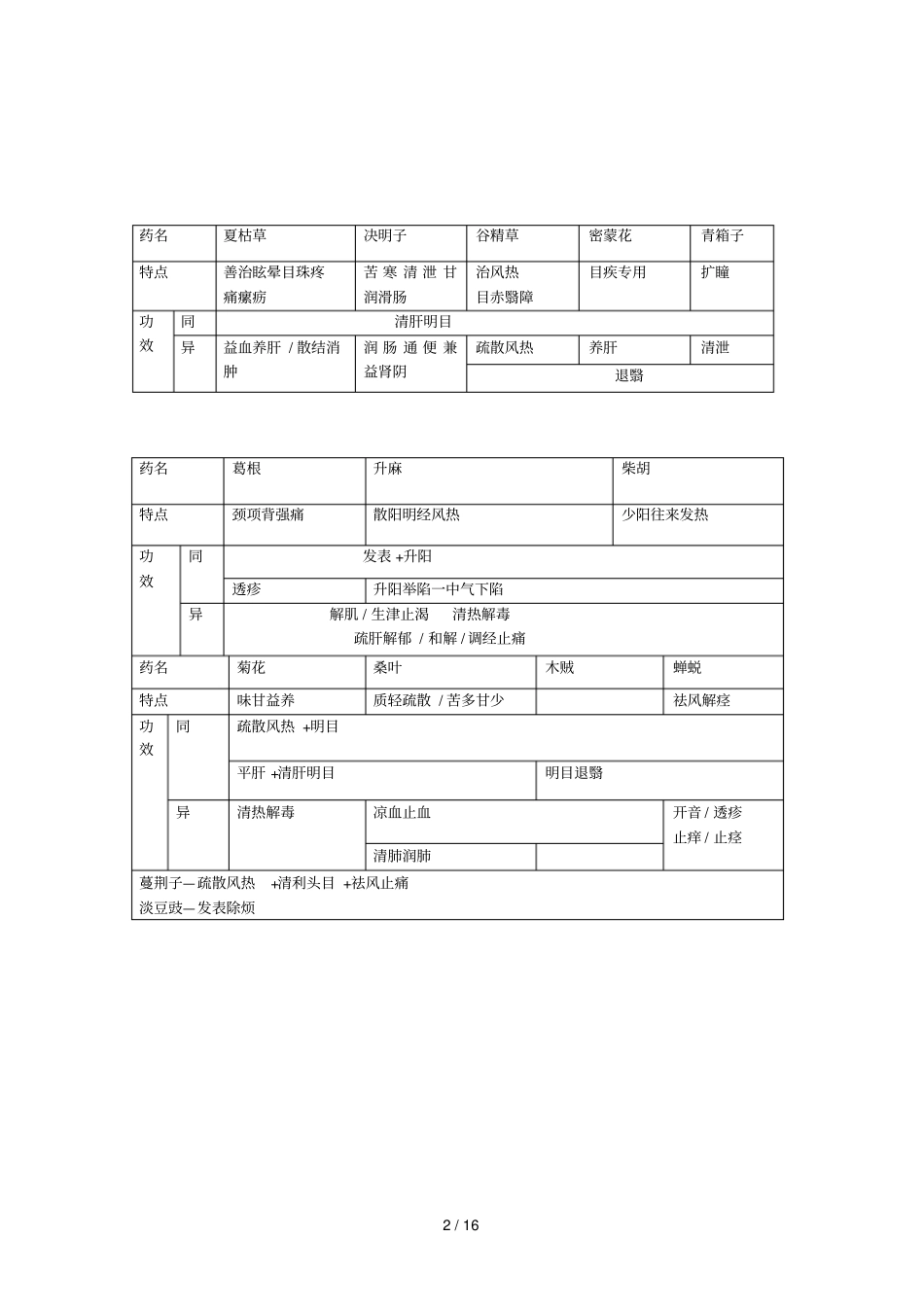中药学好用的表格记忆_第2页