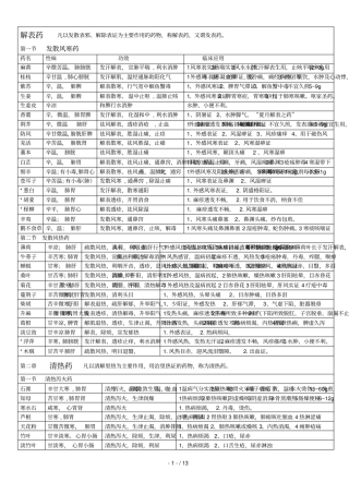 中药学总结表格七教材缩放