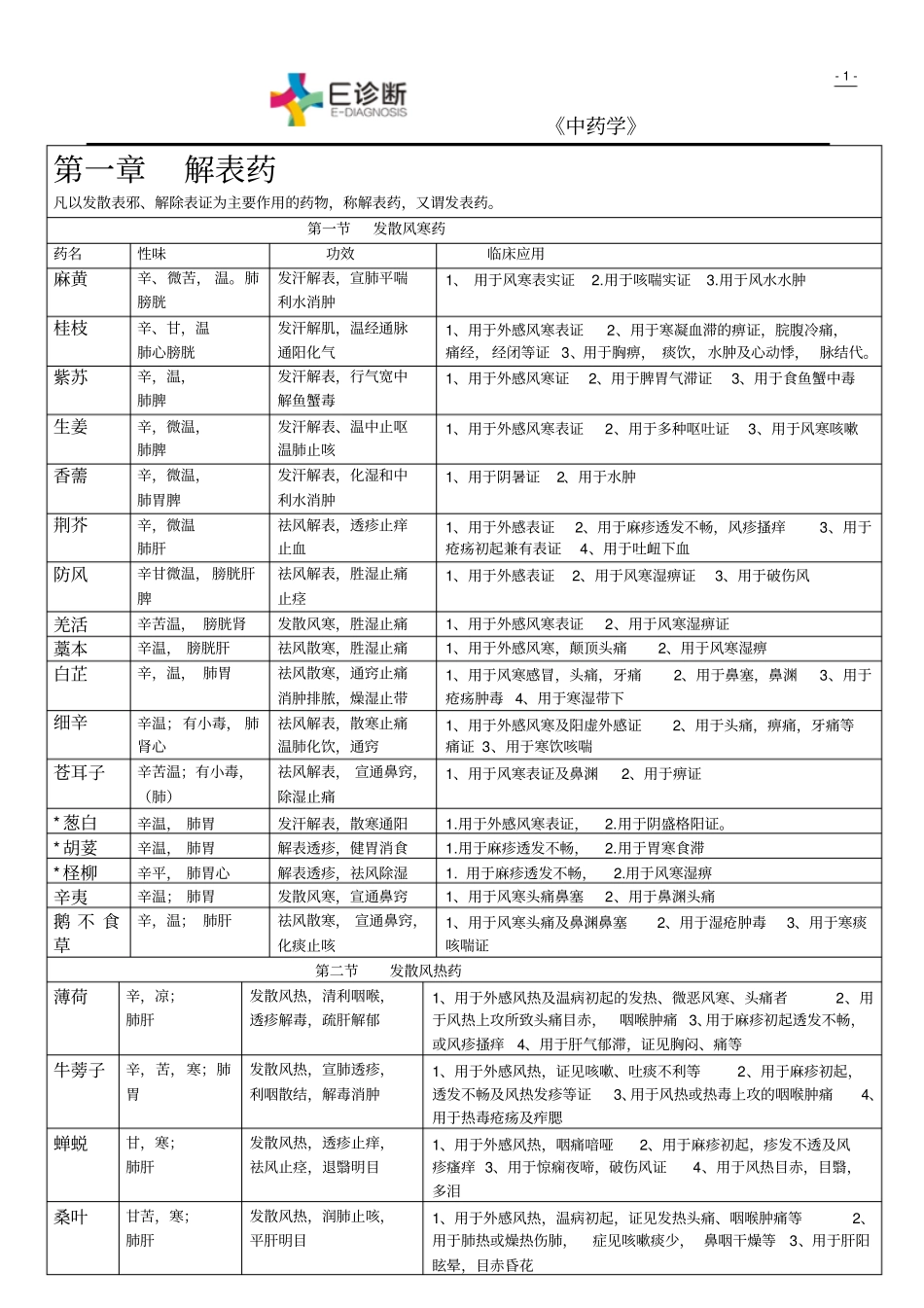 中药学知识总结汇总_第1页