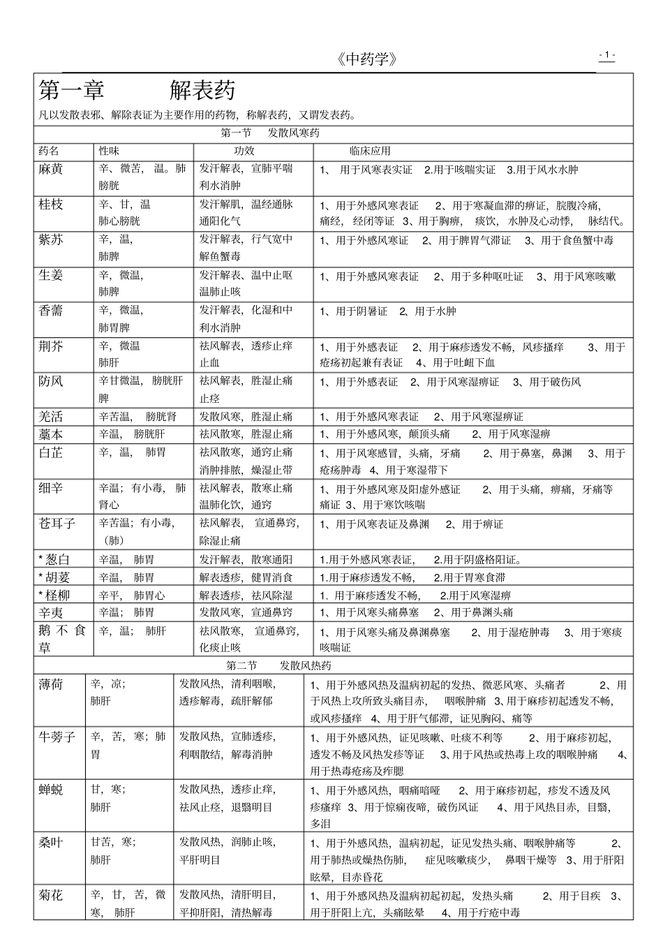 中药学精华汇总_第1页