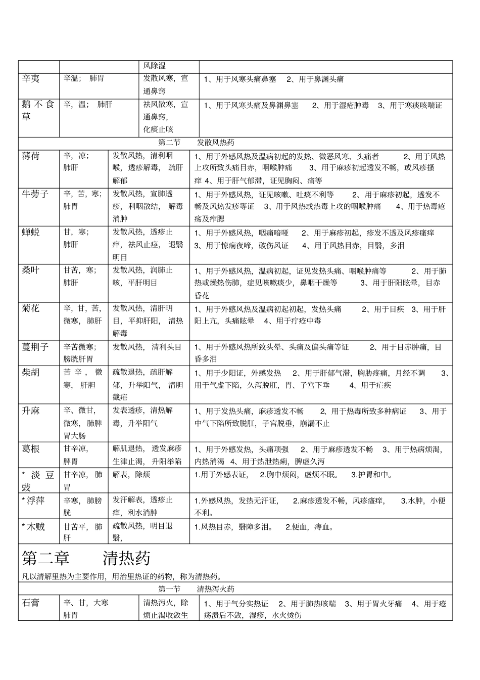 中药学考研复习最新总结——表格版_第2页