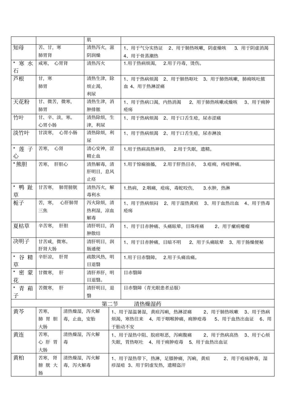 中药学考研复习最新总结——表格版_第3页