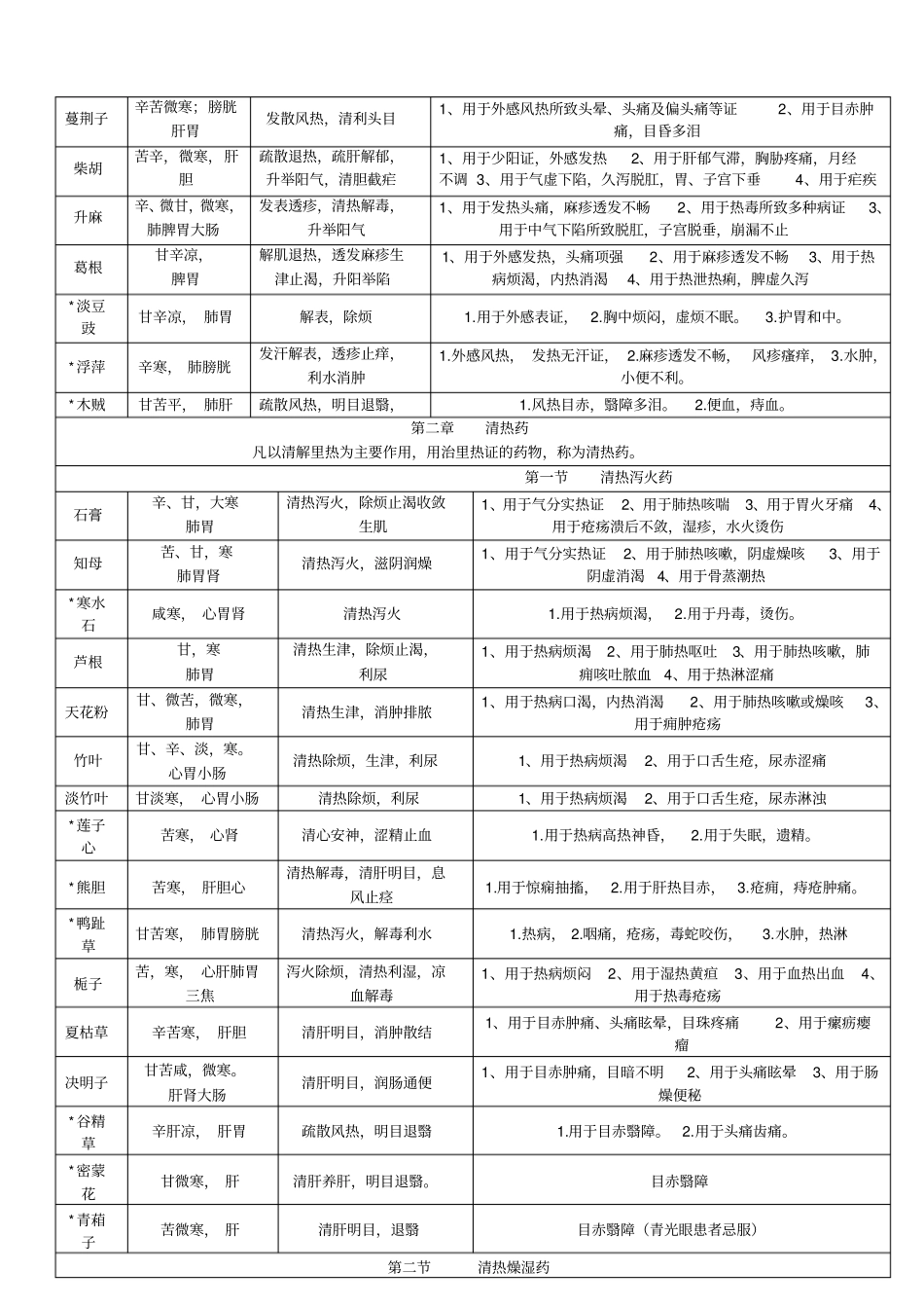 中药学背诵简单记忆--表格总结汇总_第2页