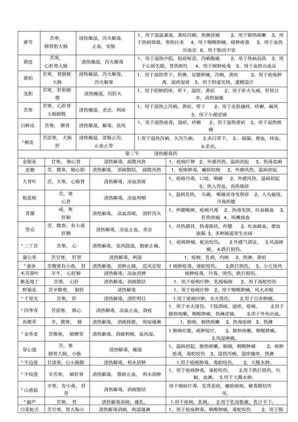 中药学背诵简单记忆--表格总结汇总_第3页