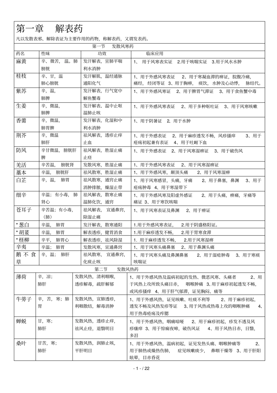 中药学表格记忆_第1页