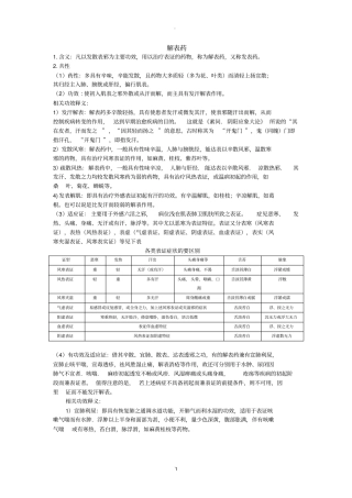 中药学解表药归纳总结