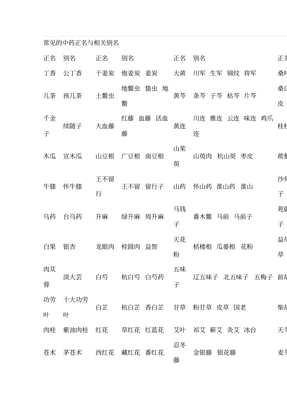 中药材正名与别名查询_第1页