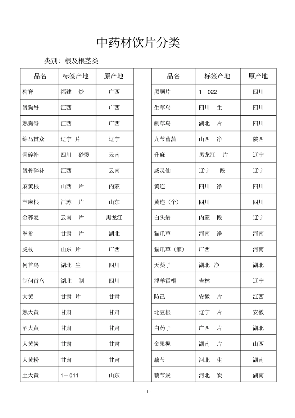 中药材饮片产地资料_第1页