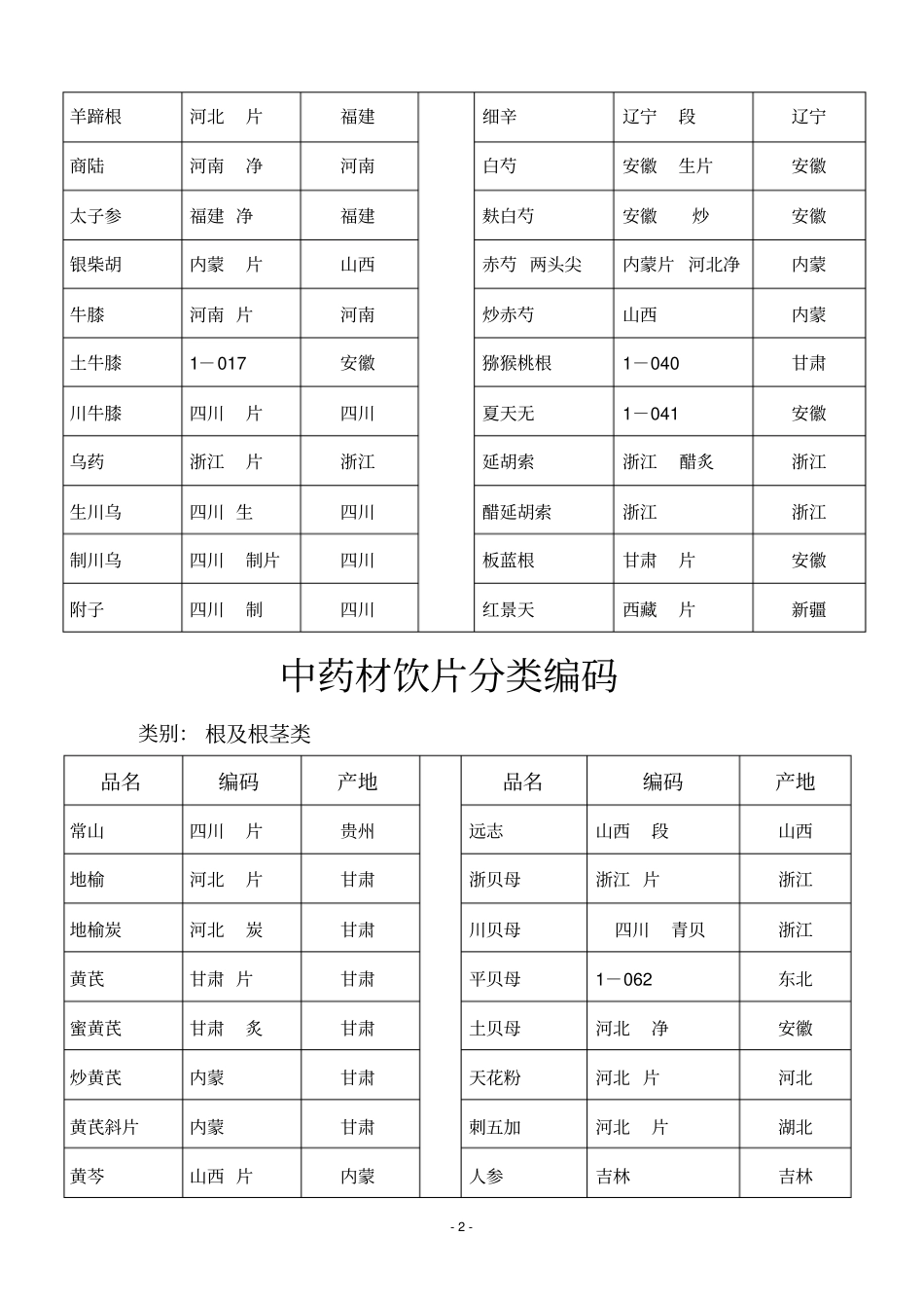 中药材饮片产地资料_第2页