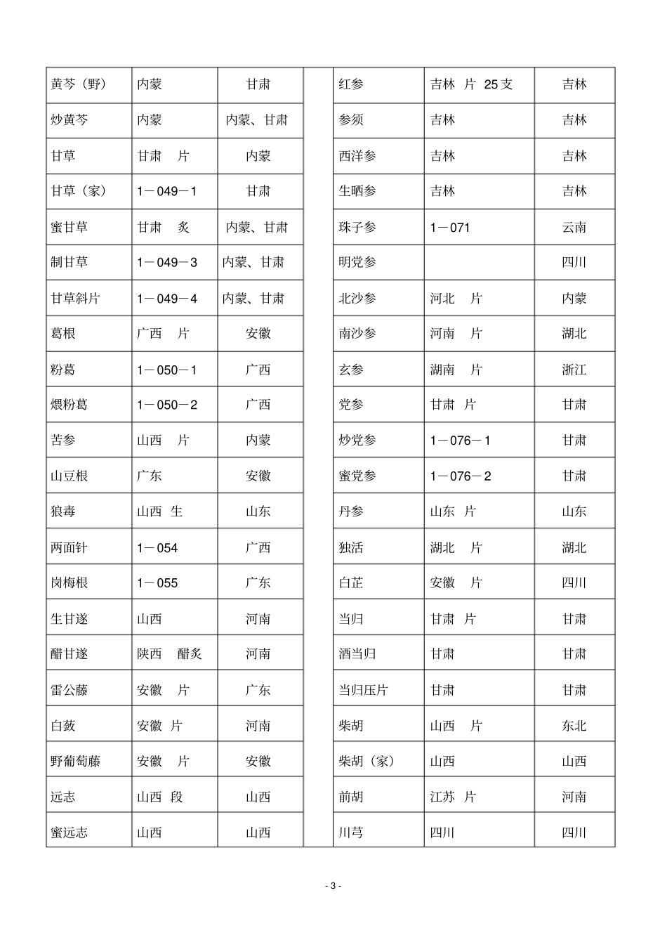 中药材饮片产地资料_第3页