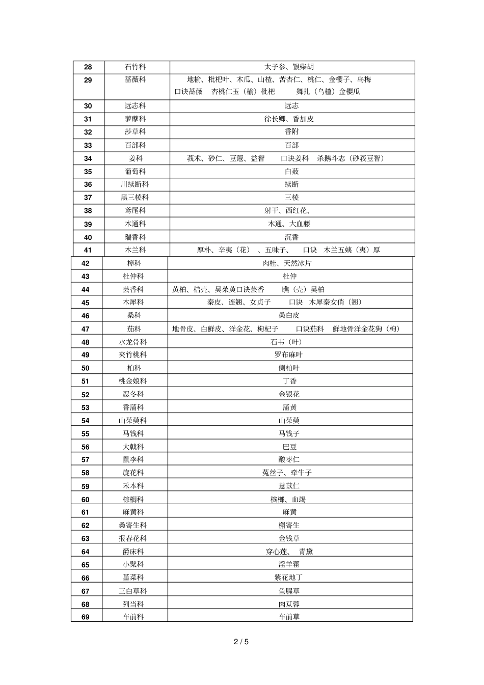中药科属药用部位快速记忆_第2页