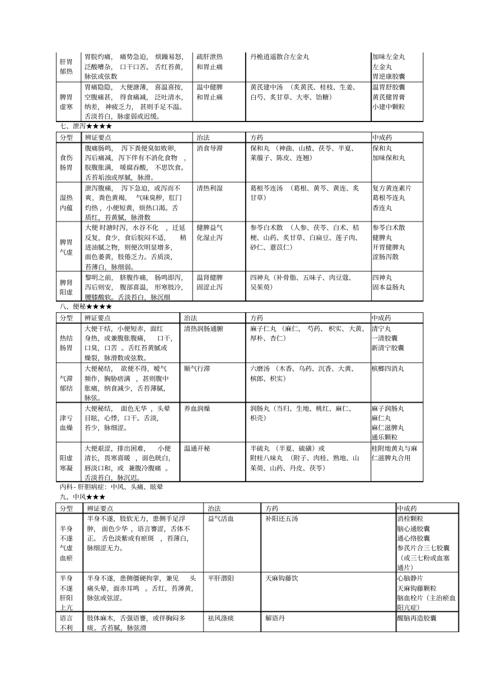 中药综合常见病辩证论治表_第3页