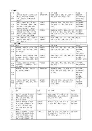 中药综合常见病辩证论治表