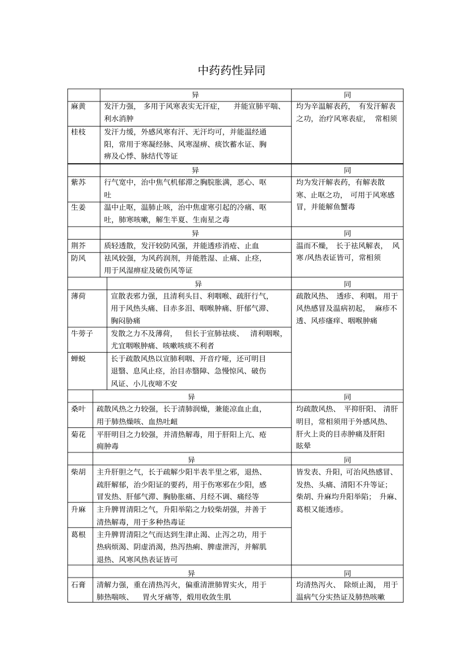 中药药性异同_第1页