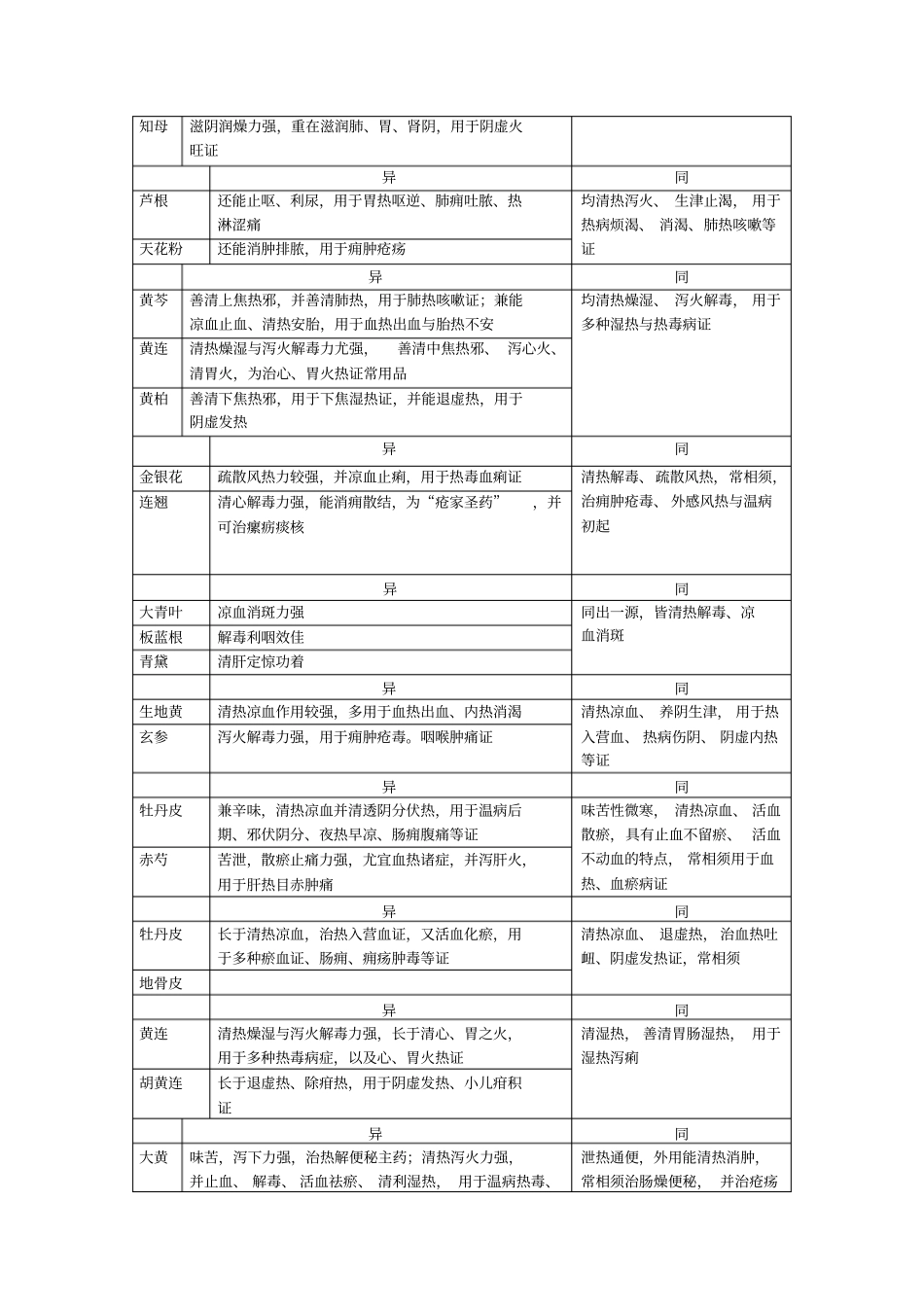 中药药性异同_第2页