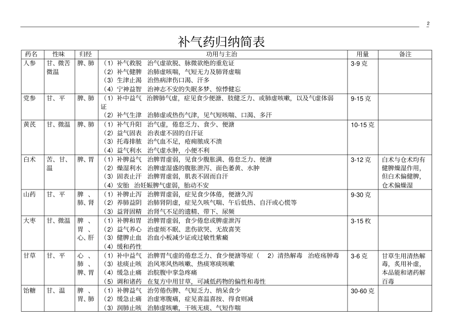中药药性归类总汇汇总_第2页