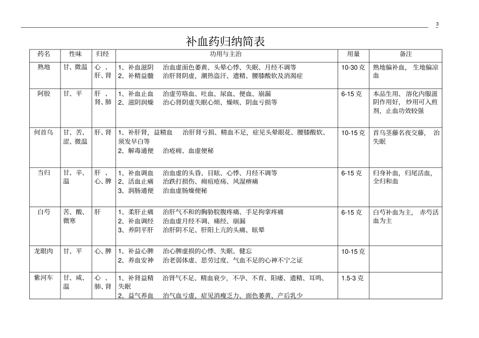 中药药性归类总汇汇总_第3页