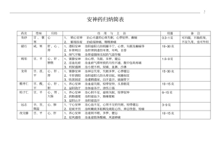 中药药性归类总汇汇总