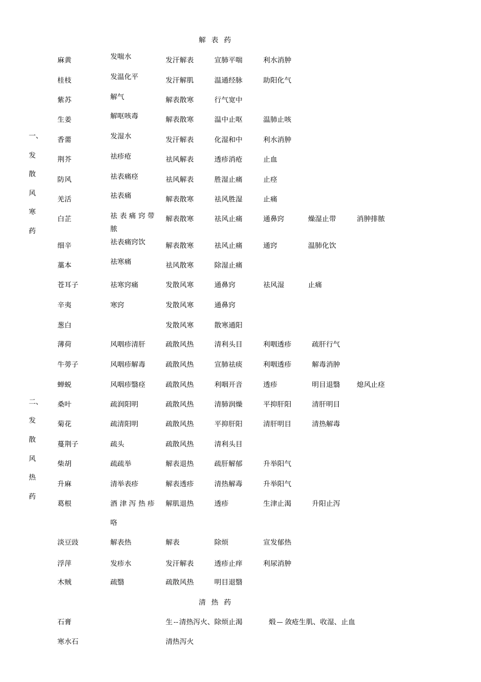 中药表格趣记功效汇总_第1页