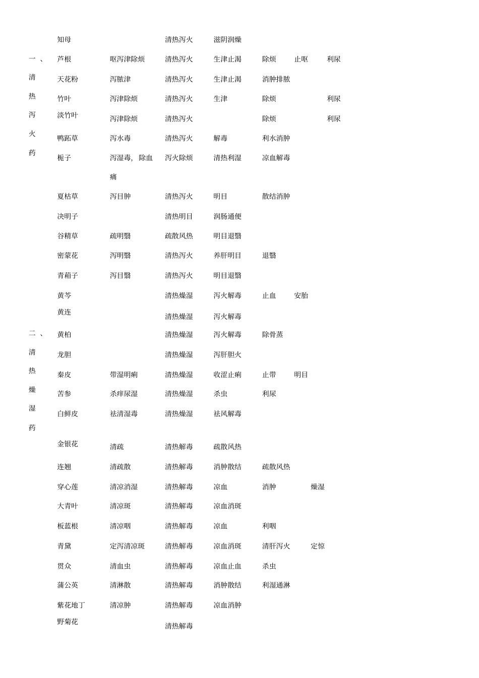 中药表格趣记功效汇总_第2页
