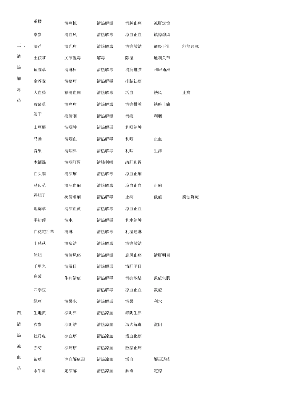 中药表格趣记功效汇总_第3页