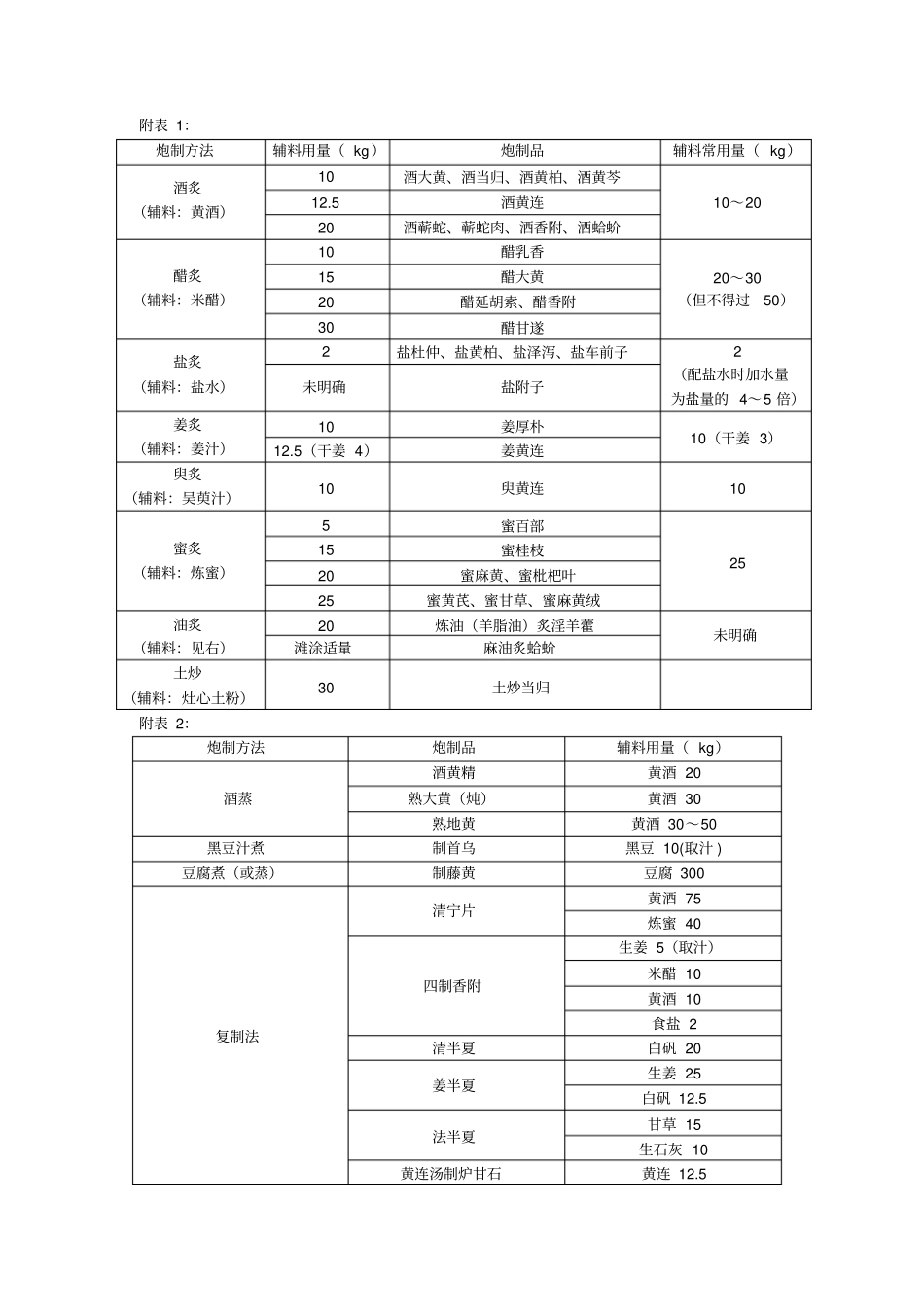 中药重要中药的炮制方法与辅料用量_第1页